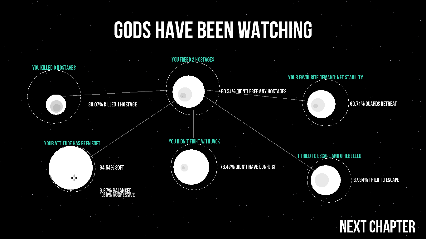 gods will be watching, statistics